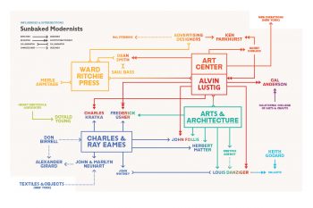 EMFR, diagram mapping Modernist connections in Southern California, designed by Kat Catmur
